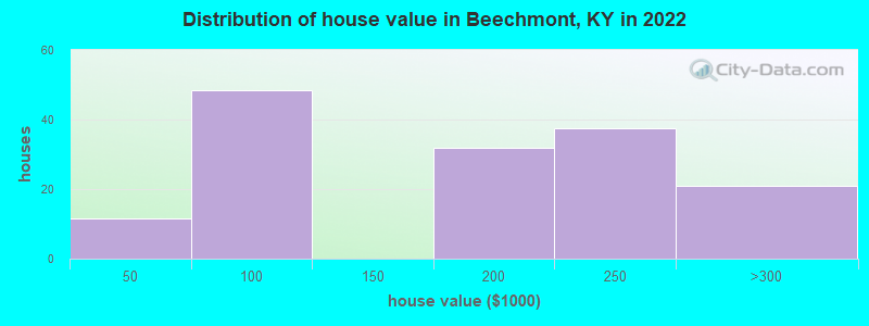 Distribution of house value in Beechmont, KY in 2022