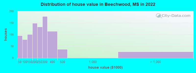 Distribution of house value in Beechwood, MS in 2022