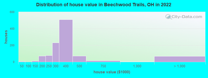 Distribution of house value in Beechwood Trails, OH in 2022