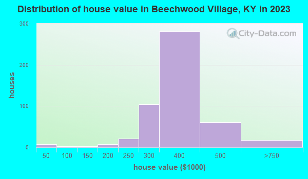 Beechwood Village, Kentucky (KY 40207) profile population, maps, real