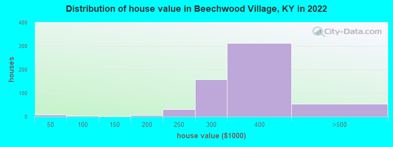 Distribution of house value in Beechwood Village, KY in 2022