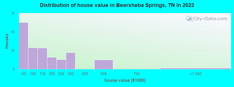 Distribution of house value in Beersheba Springs, TN in 2022