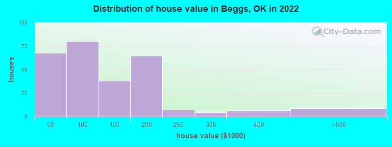 Distribution of house value in Beggs, OK in 2022