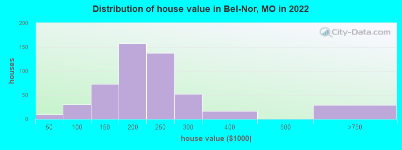 Distribution of house value in Bel-Nor, MO in 2022