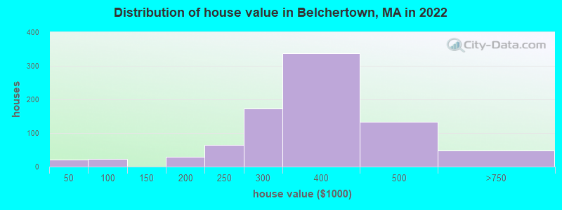 Distribution of house value in Belchertown, MA in 2022
