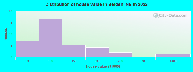 Distribution of house value in Belden, NE in 2022