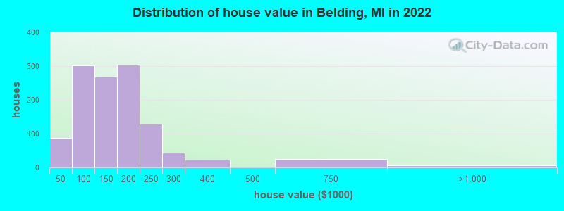 Distribution of house value in Belding, MI in 2022