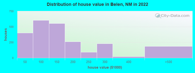 Distribution of house value in Belen, NM in 2022