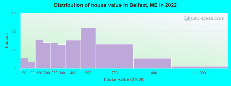 Distribution of house value in Belfast, ME in 2021