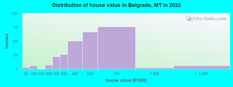 Distribution of house value in Belgrade, MT in 2022