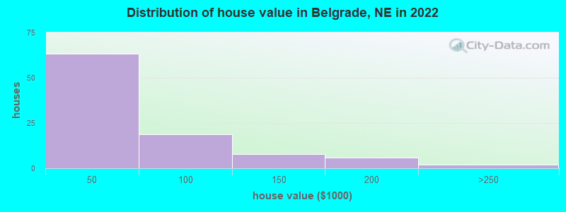 Distribution of house value in Belgrade, NE in 2022
