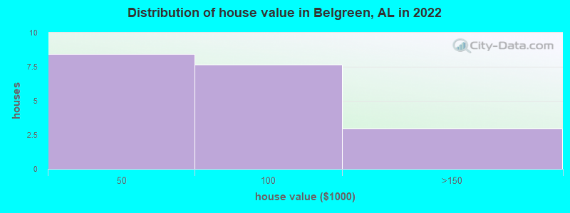 Distribution of house value in Belgreen, AL in 2022