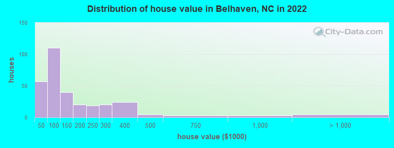 Distribution of house value in Belhaven, NC in 2022