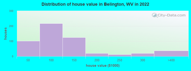 Distribution of house value in Belington, WV in 2022