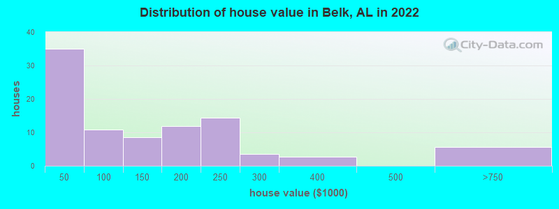 Distribution of house value in Belk, AL in 2019