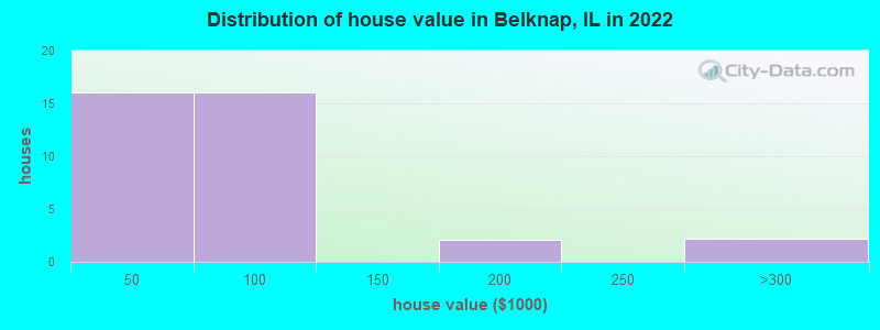 Distribution of house value in Belknap, IL in 2022