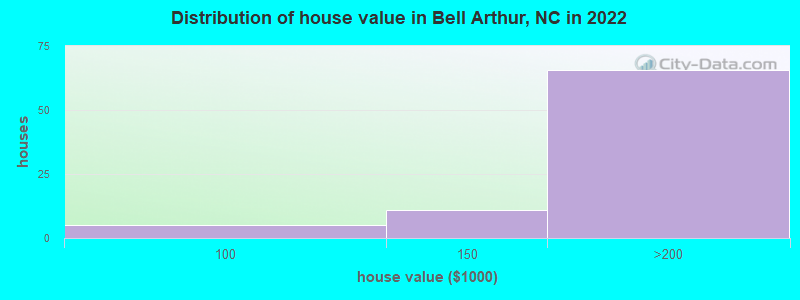 Distribution of house value in Bell Arthur, NC in 2022