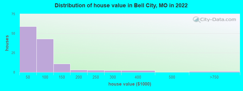 Distribution of house value in Bell City, MO in 2022