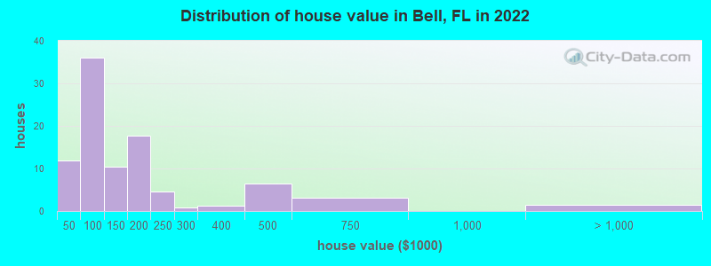 Distribution of house value in Bell, FL in 2019