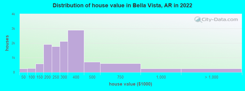 Distribution of house value in Bella Vista, AR in 2019