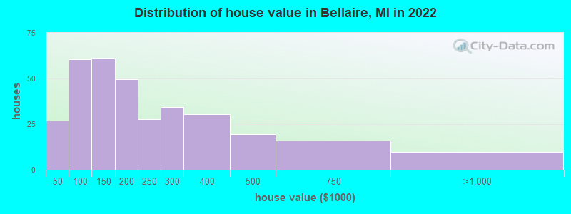 Distribution of house value in Bellaire, MI in 2022