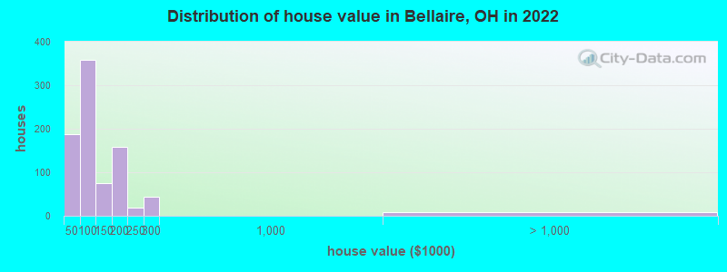 Distribution of house value in Bellaire, OH in 2019