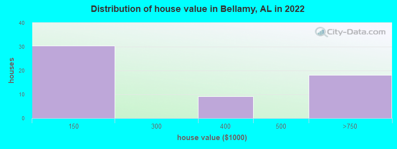 Distribution of house value in Bellamy, AL in 2019