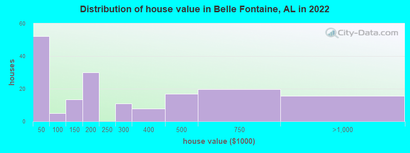 Distribution of house value in Belle Fontaine, AL in 2022