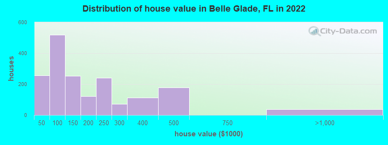 Distribution of house value in Belle Glade, FL in 2022