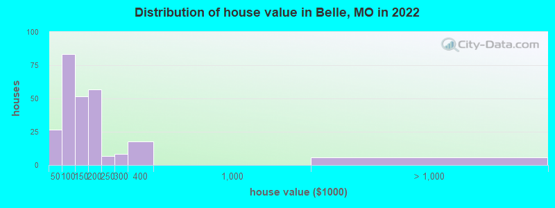 Distribution of house value in Belle, MO in 2022