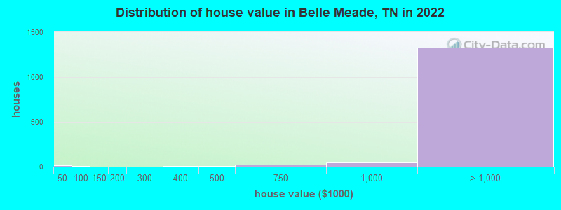 Distribution of house value in Belle Meade, TN in 2019