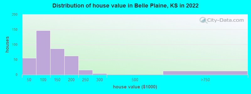 Distribution of house value in Belle Plaine, KS in 2022
