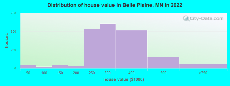 Distribution of house value in Belle Plaine, MN in 2022