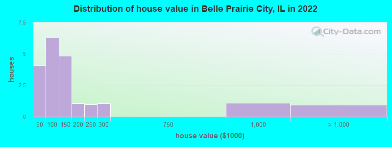Distribution of house value in Belle Prairie City, IL in 2022