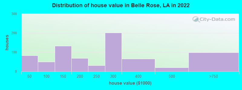 Distribution of house value in Belle Rose, LA in 2022