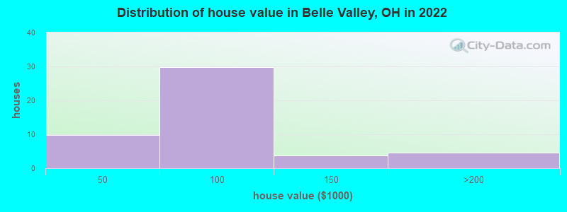 Distribution of house value in Belle Valley, OH in 2022