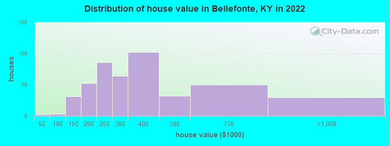 Distribution of house value in Bellefonte, KY in 2019