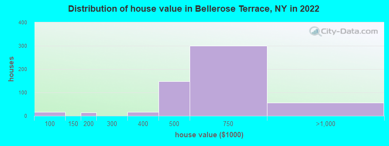 Distribution of house value in Bellerose Terrace, NY in 2022