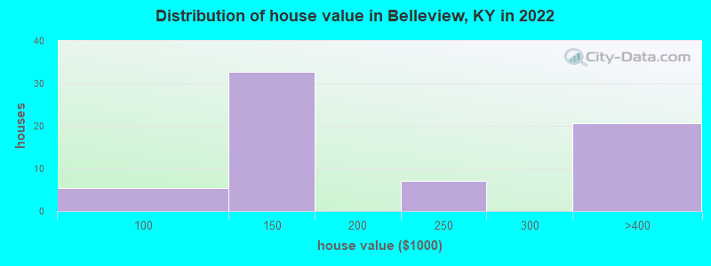 Distribution of house value in Belleview, KY in 2022