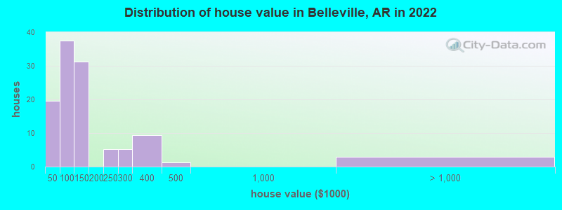 Distribution of house value in Belleville, AR in 2022