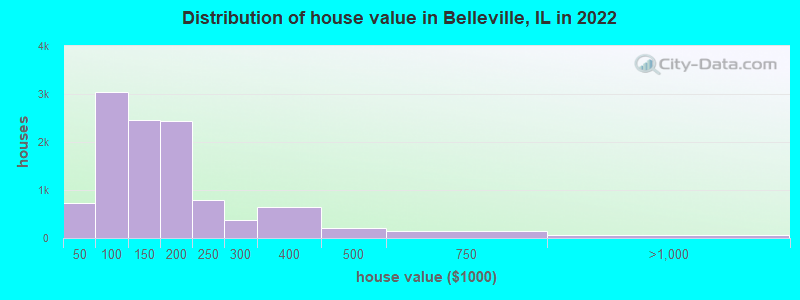 Distribution of house value in Belleville, IL in 2019