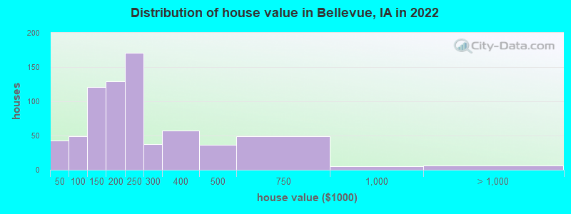 Distribution of house value in Bellevue, IA in 2021