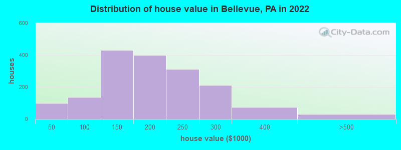Distribution of house value in Bellevue, PA in 2022