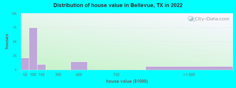 Distribution of house value in Bellevue, TX in 2022