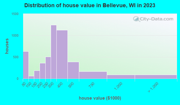 Bellevue, Wisconsin (WI 54302, 54311) profile population, maps, real