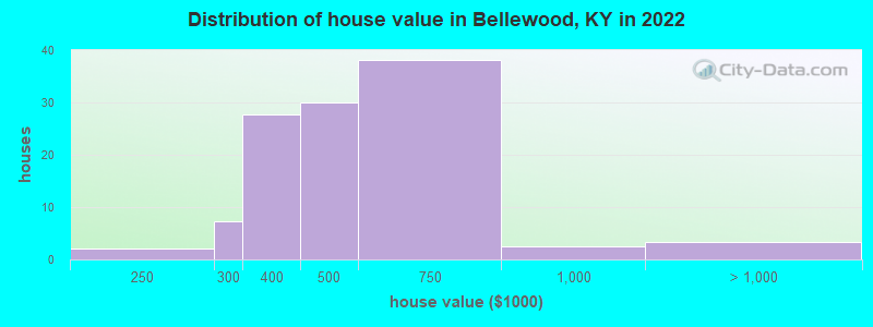 Distribution of house value in Bellewood, KY in 2022