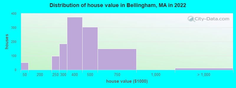 Distribution of house value in Bellingham, MA in 2019