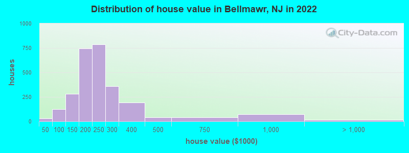 Distribution of house value in Bellmawr, NJ in 2022