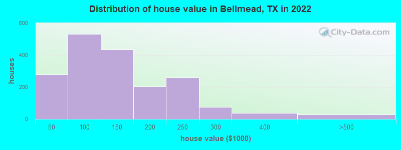 Distribution of house value in Bellmead, TX in 2022