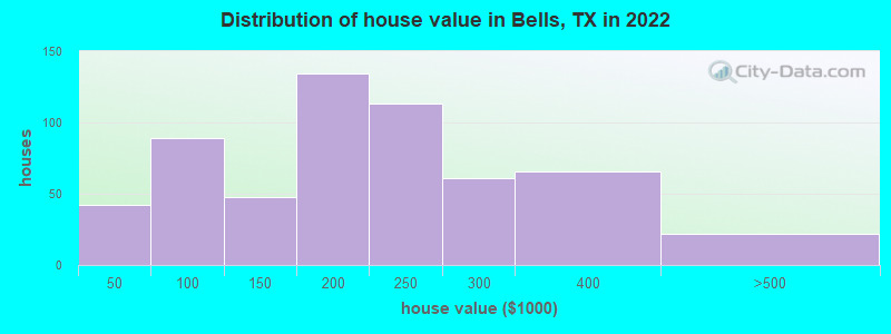 Distribution of house value in Bells, TX in 2022